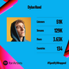 2024 Spotify Wrapped stats for Dylan Hand